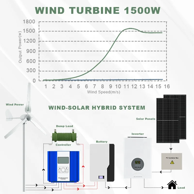 Ruiyan 1KW Home Wind Turbine O - Renewable Energy Home Solutions recensione e prezzo